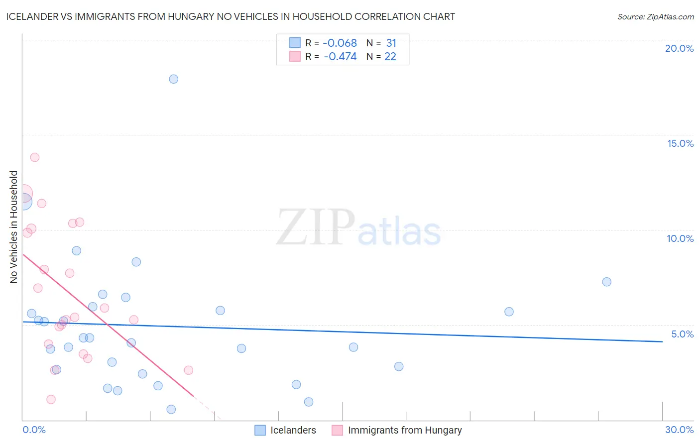 Icelander vs Immigrants from Hungary No Vehicles in Household