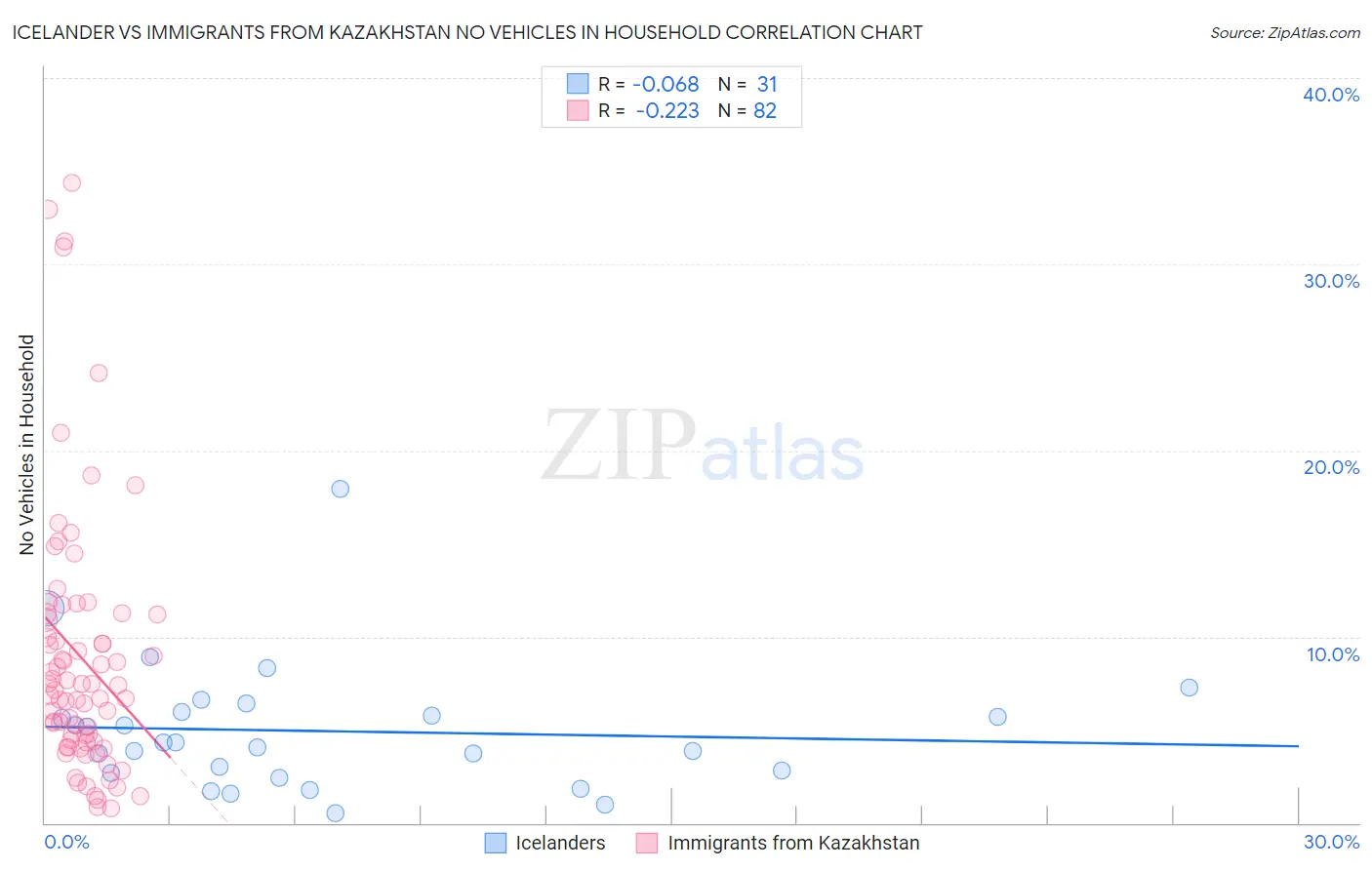 Icelander vs Immigrants from Kazakhstan No Vehicles in Household