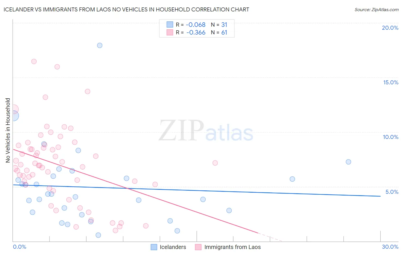 Icelander vs Immigrants from Laos No Vehicles in Household