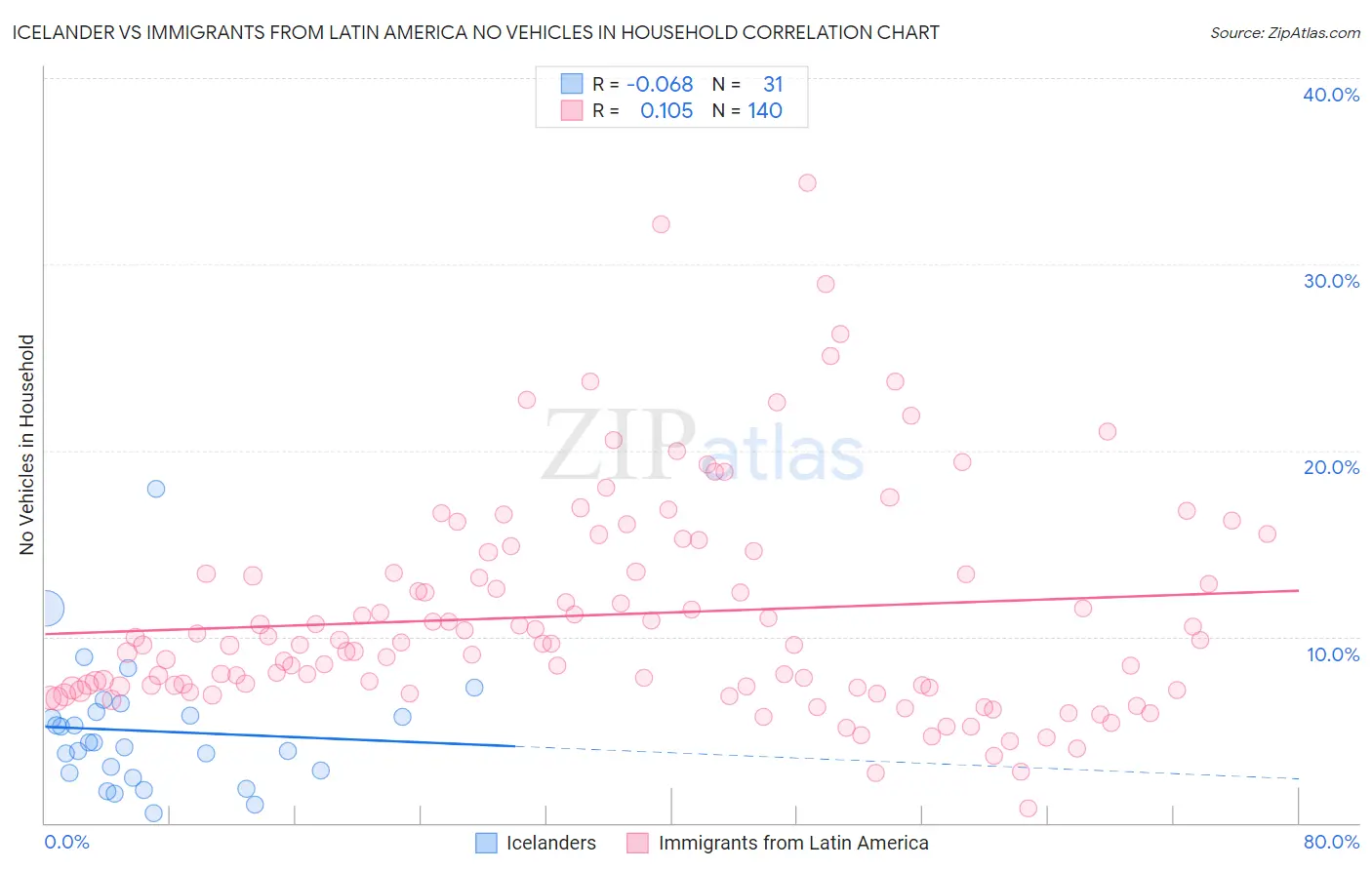 Icelander vs Immigrants from Latin America No Vehicles in Household