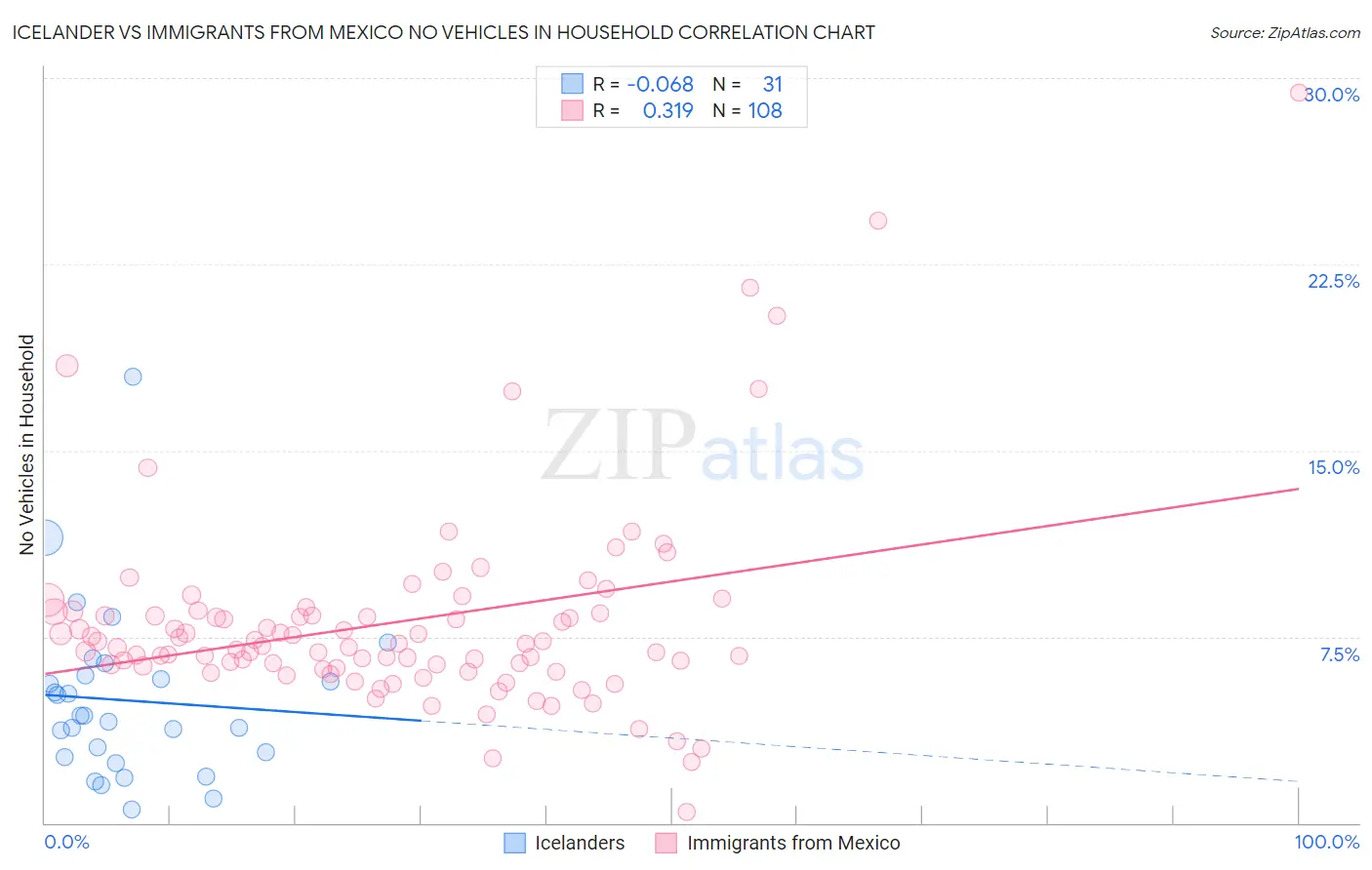Icelander vs Immigrants from Mexico No Vehicles in Household