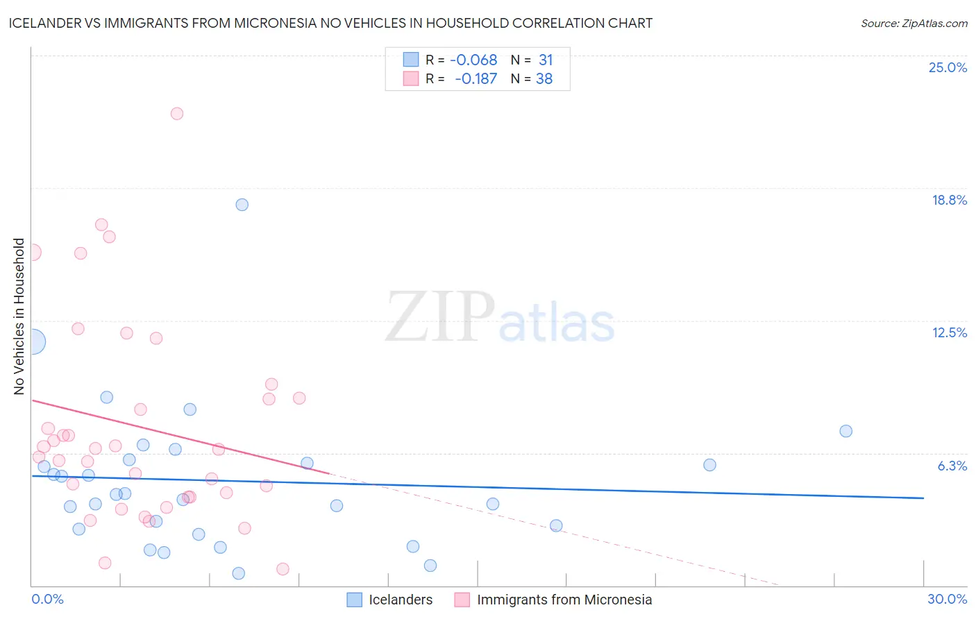 Icelander vs Immigrants from Micronesia No Vehicles in Household