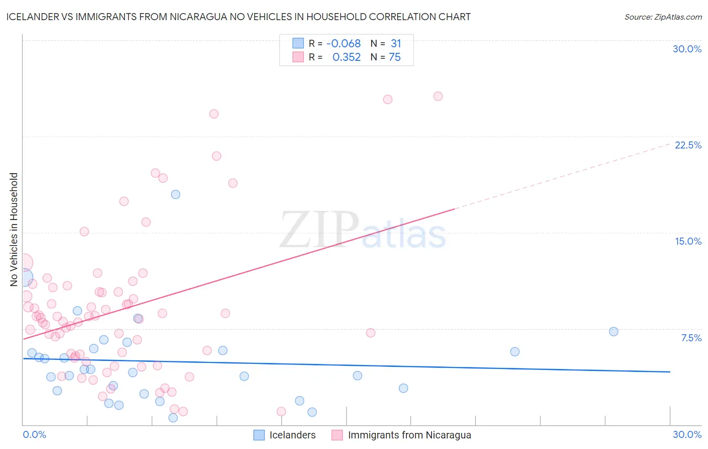 Icelander vs Immigrants from Nicaragua No Vehicles in Household