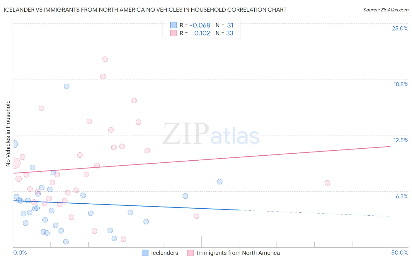 Icelander vs Immigrants from North America No Vehicles in Household