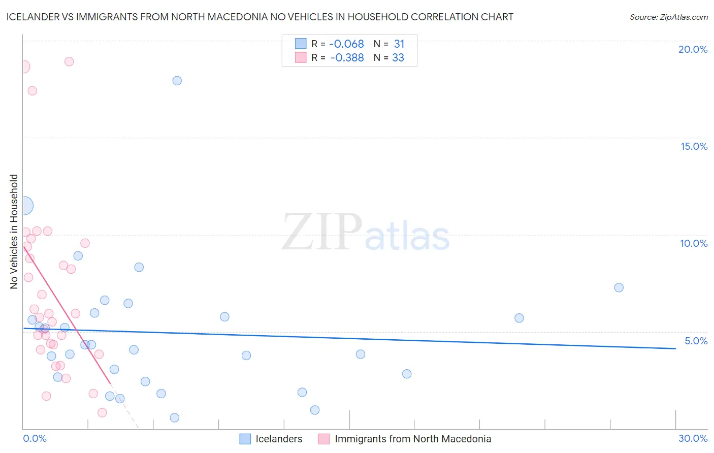 Icelander vs Immigrants from North Macedonia No Vehicles in Household