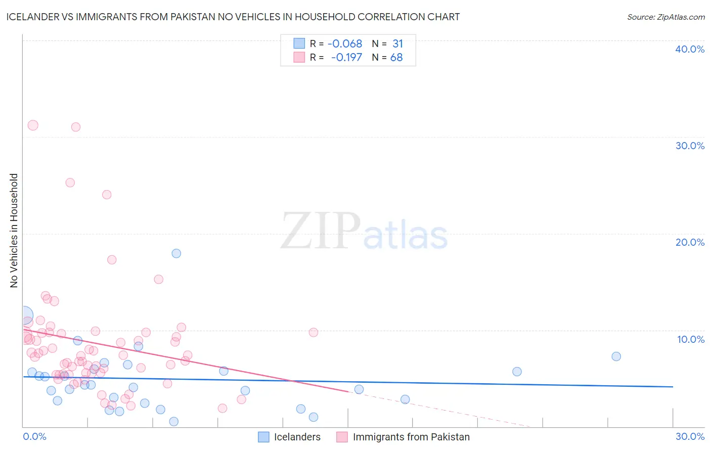 Icelander vs Immigrants from Pakistan No Vehicles in Household