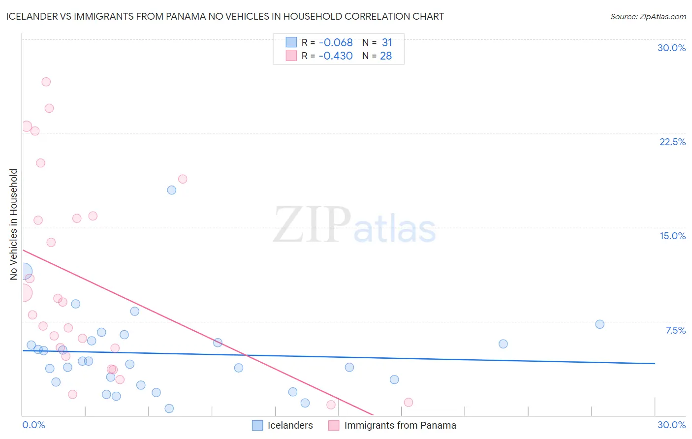 Icelander vs Immigrants from Panama No Vehicles in Household