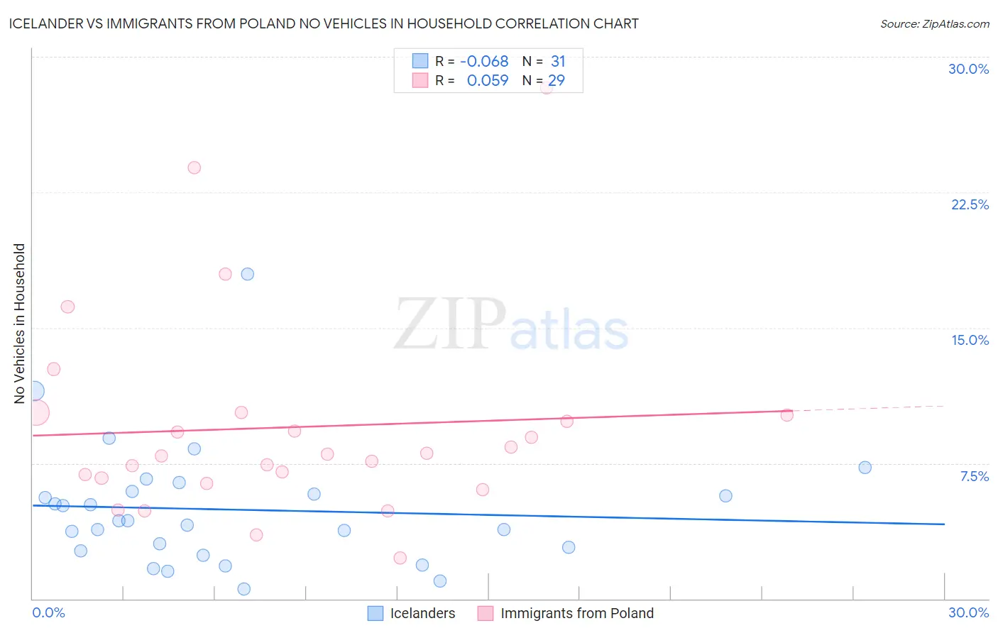 Icelander vs Immigrants from Poland No Vehicles in Household