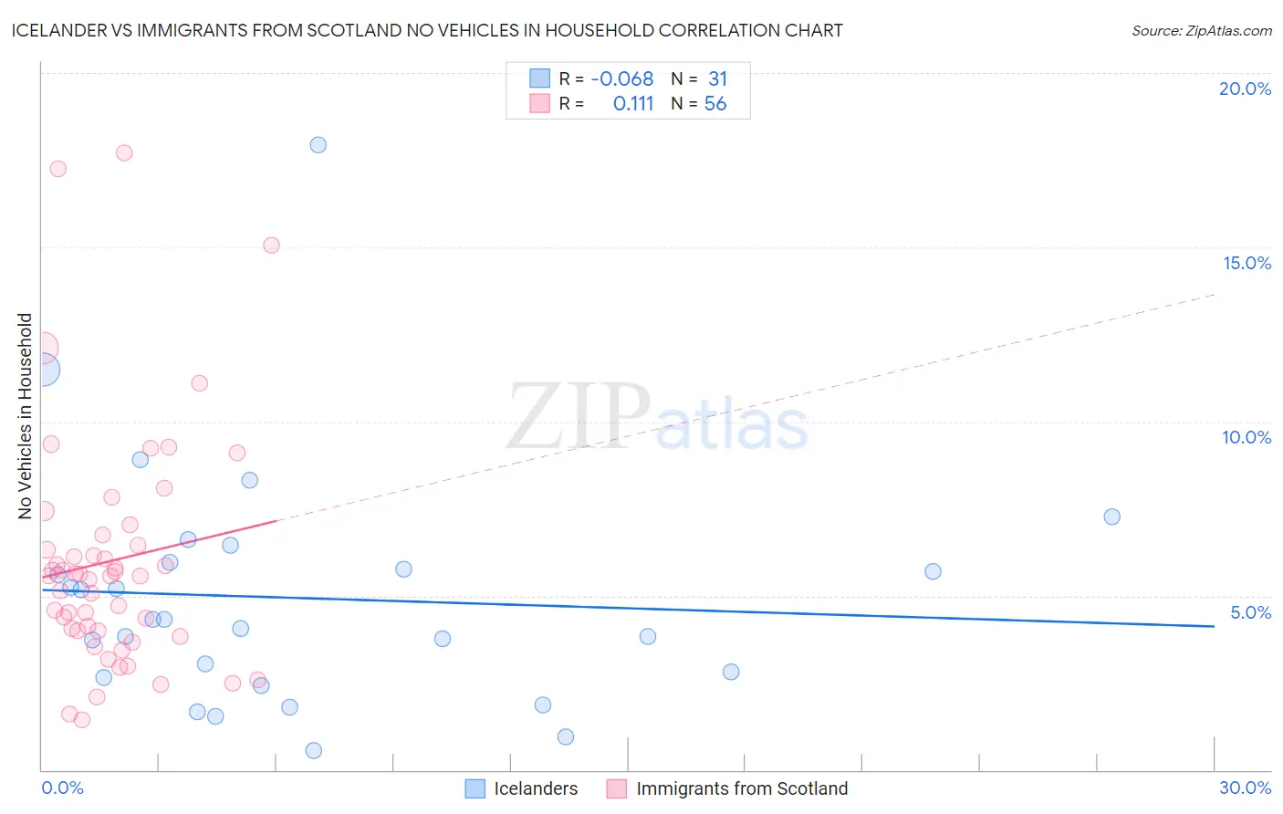 Icelander vs Immigrants from Scotland No Vehicles in Household
