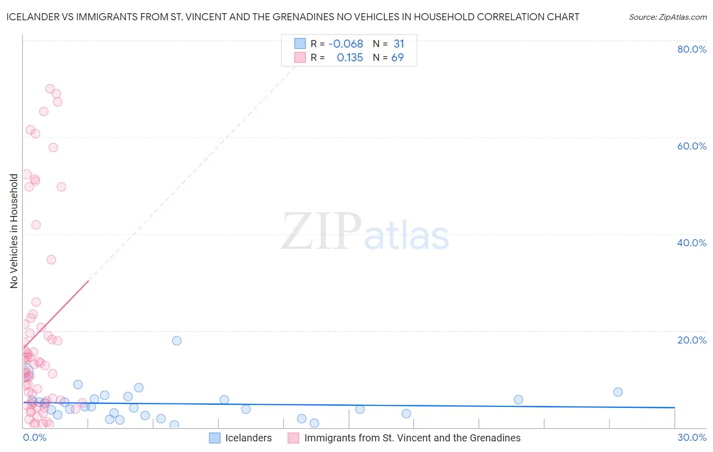 Icelander vs Immigrants from St. Vincent and the Grenadines No Vehicles in Household