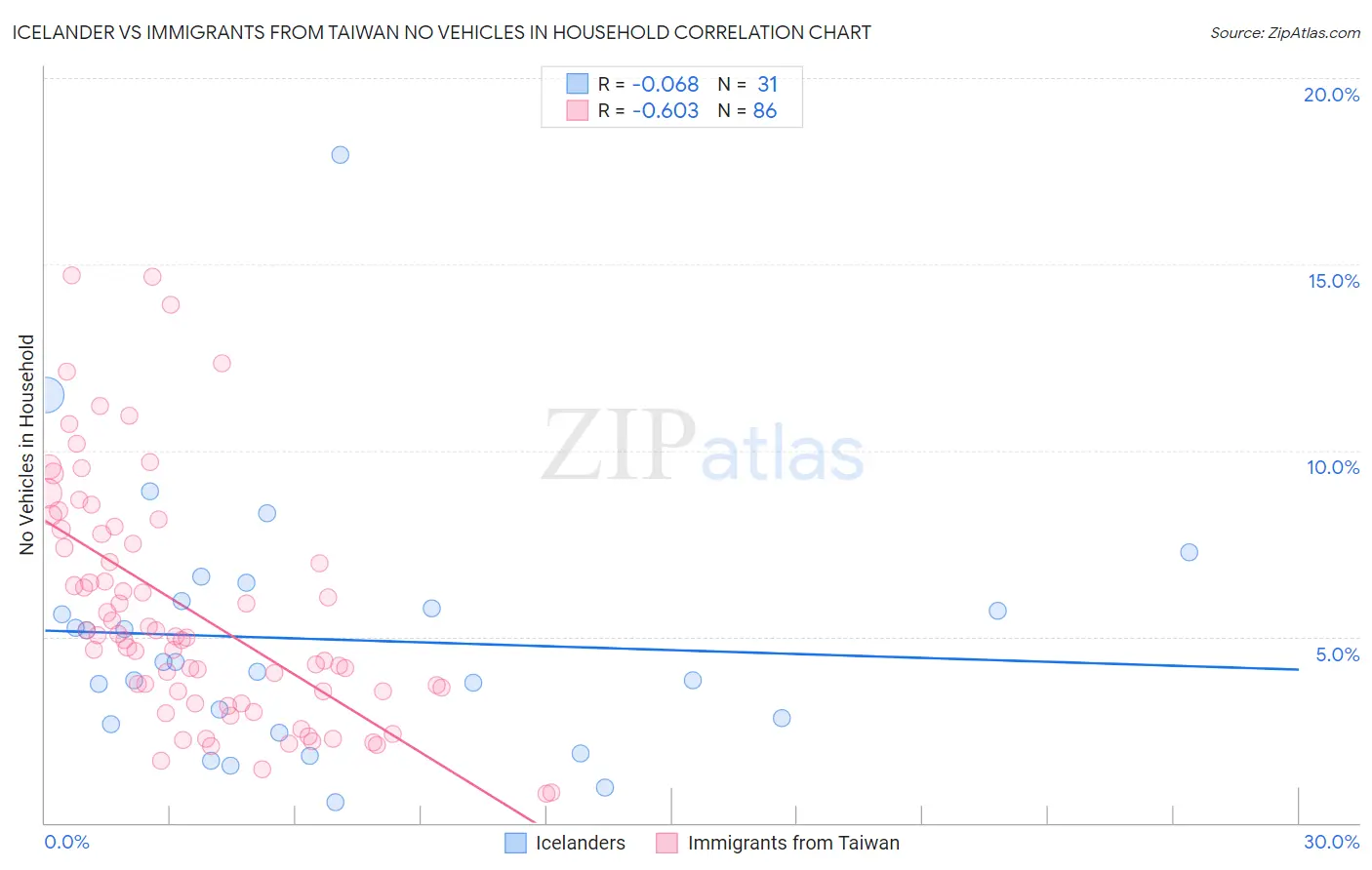 Icelander vs Immigrants from Taiwan No Vehicles in Household