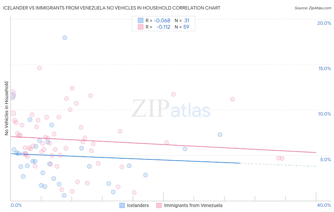 Icelander vs Immigrants from Venezuela No Vehicles in Household