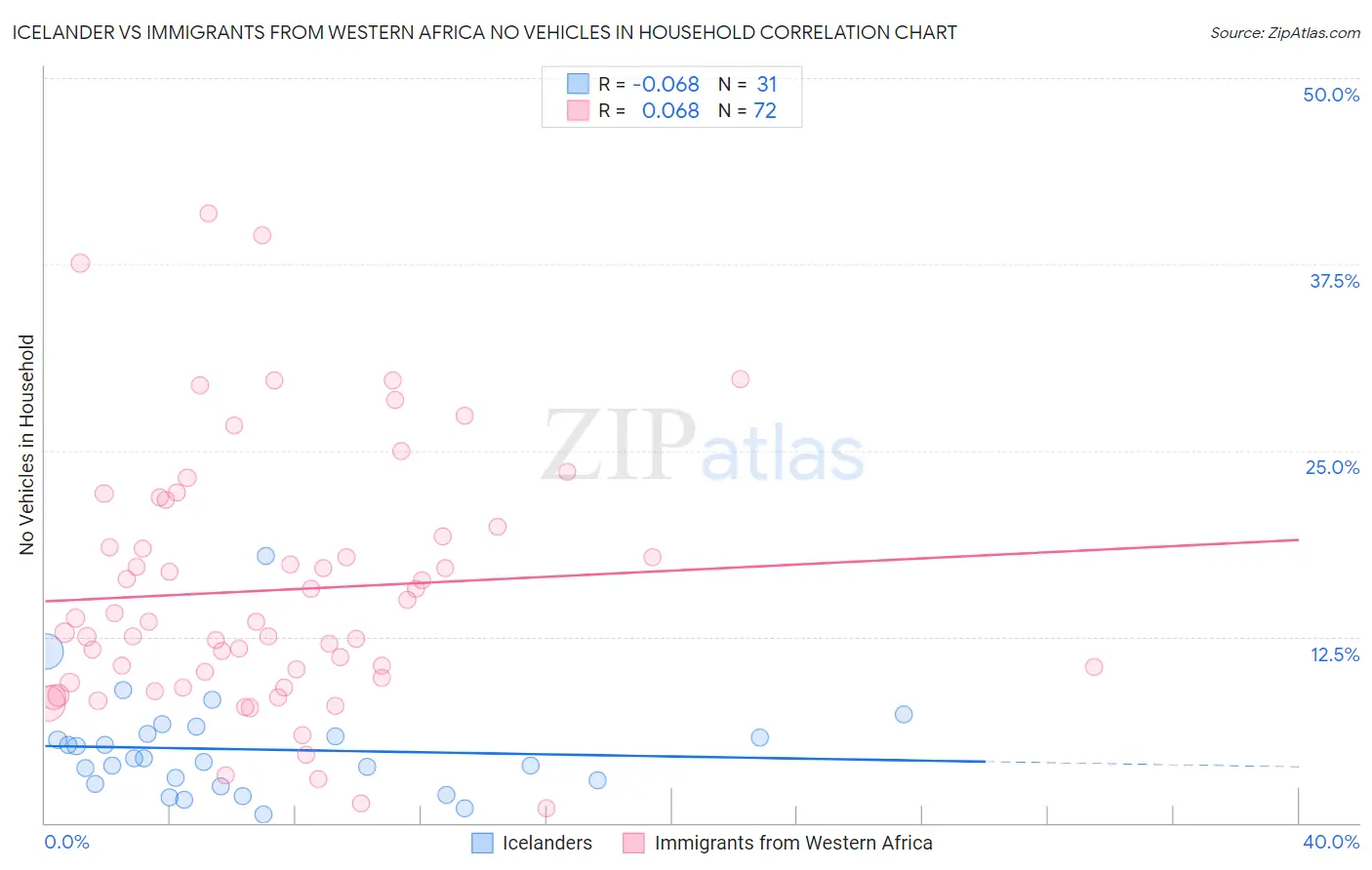 Icelander vs Immigrants from Western Africa No Vehicles in Household