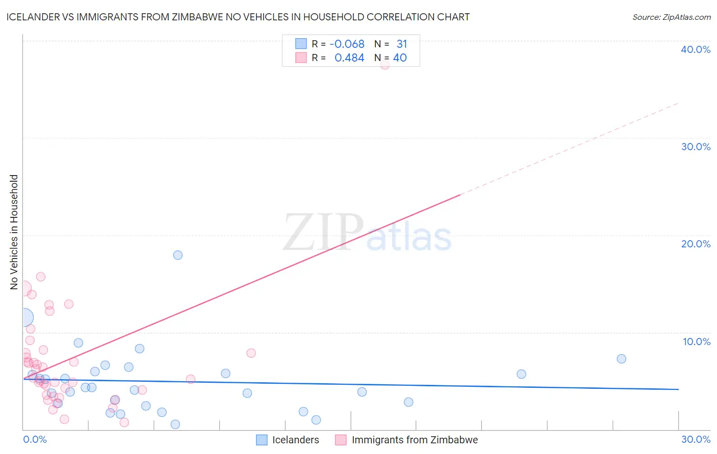 Icelander vs Immigrants from Zimbabwe No Vehicles in Household