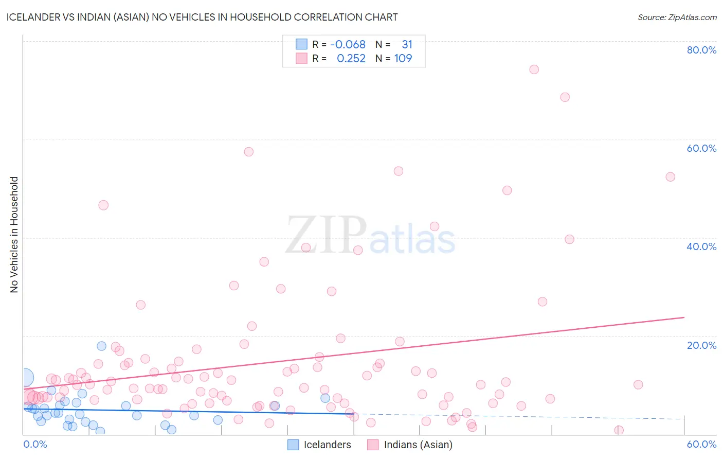 Icelander vs Indian (Asian) No Vehicles in Household