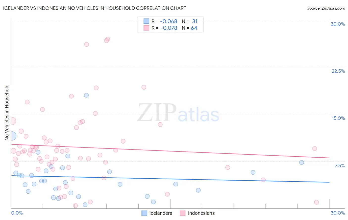 Icelander vs Indonesian No Vehicles in Household