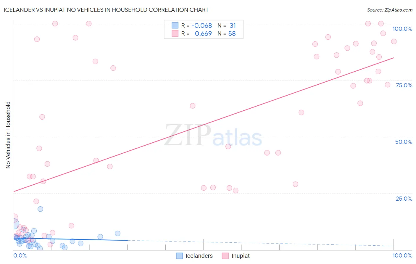 Icelander vs Inupiat No Vehicles in Household
