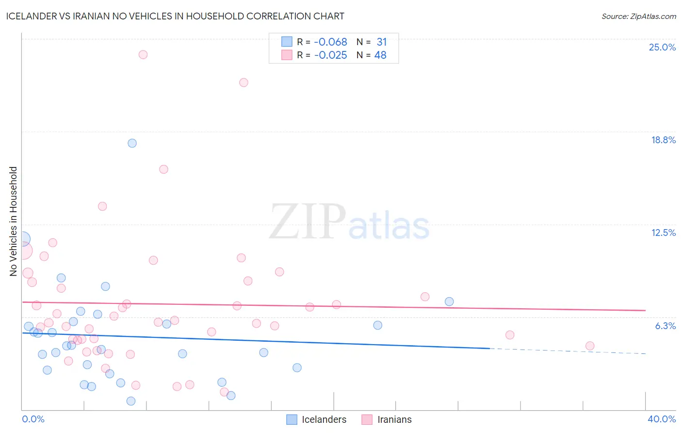Icelander vs Iranian No Vehicles in Household