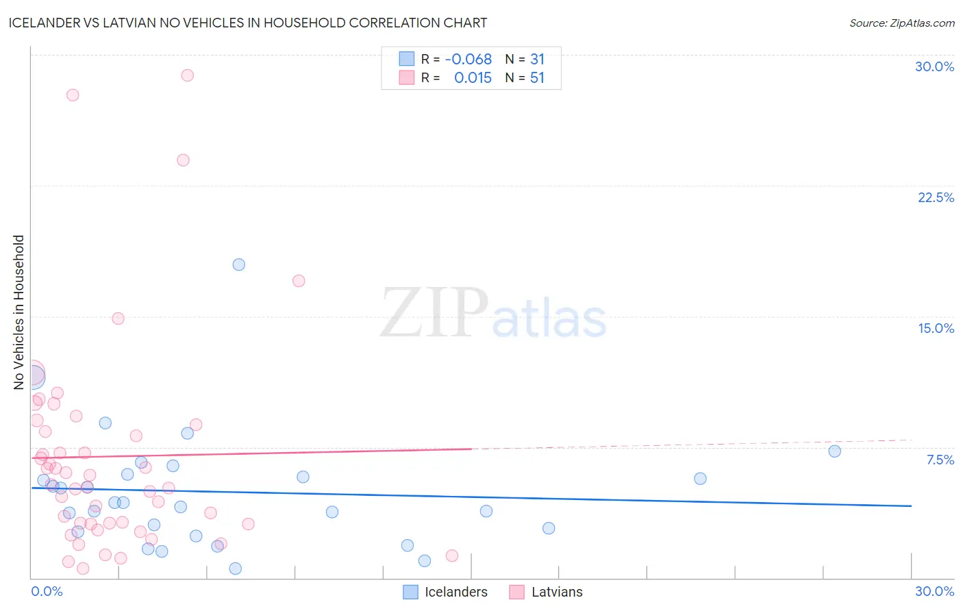 Icelander vs Latvian No Vehicles in Household