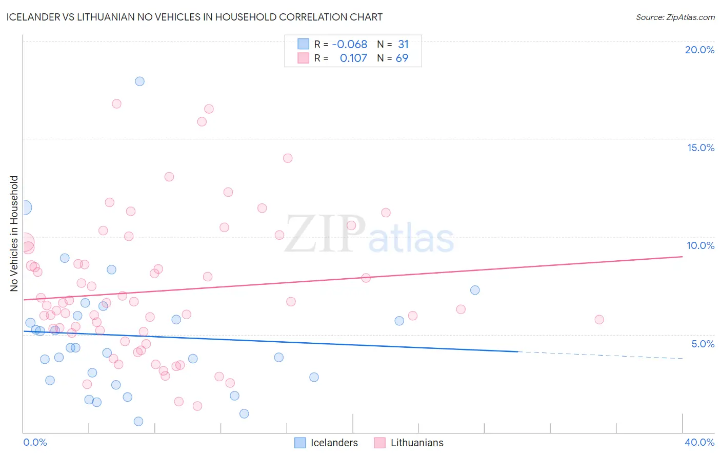 Icelander vs Lithuanian No Vehicles in Household