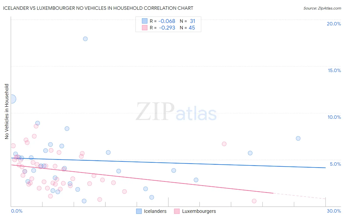 Icelander vs Luxembourger No Vehicles in Household