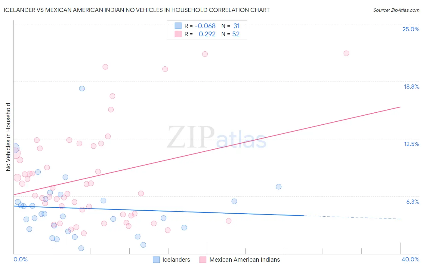 Icelander vs Mexican American Indian No Vehicles in Household