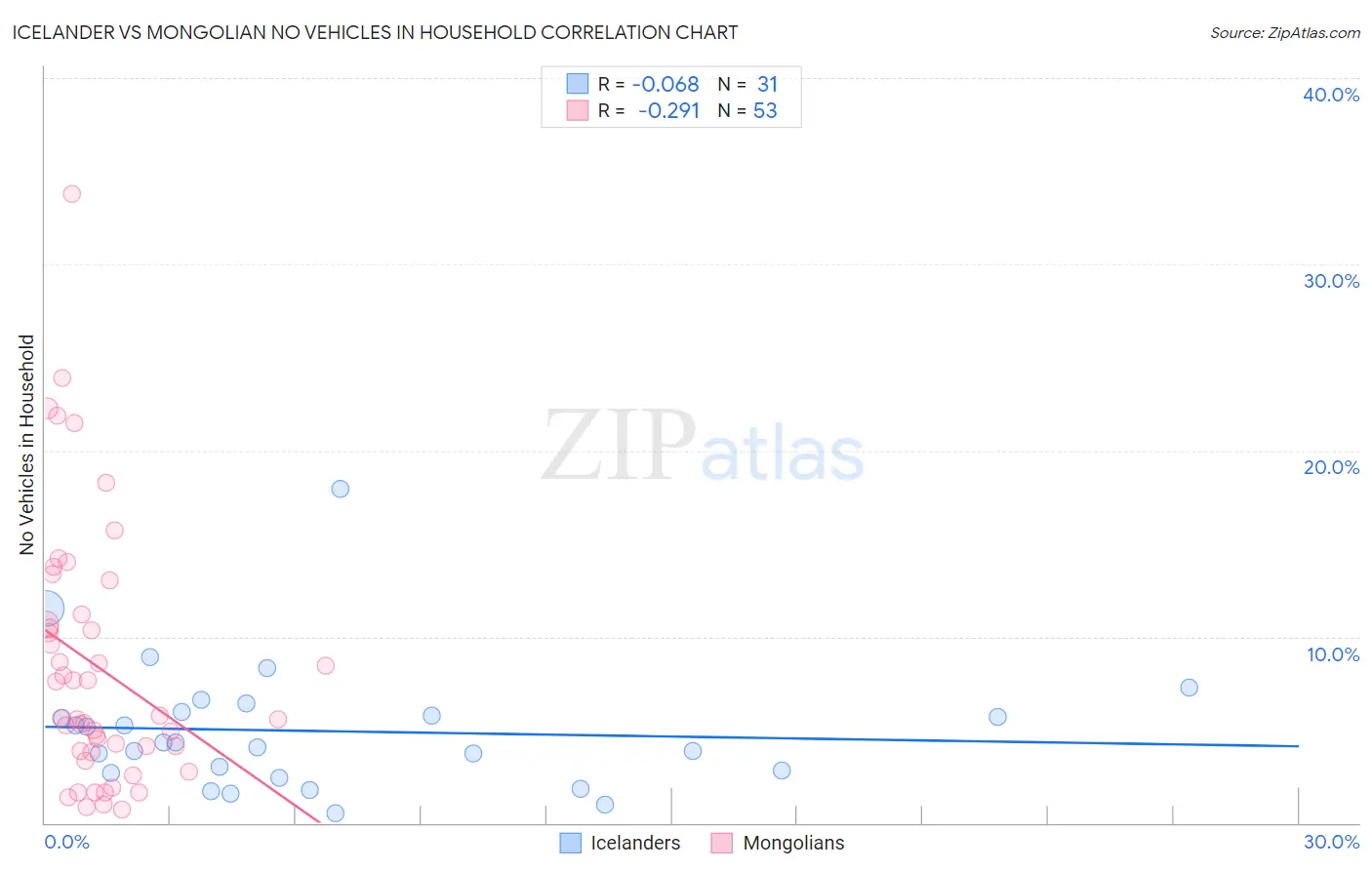 Icelander vs Mongolian No Vehicles in Household