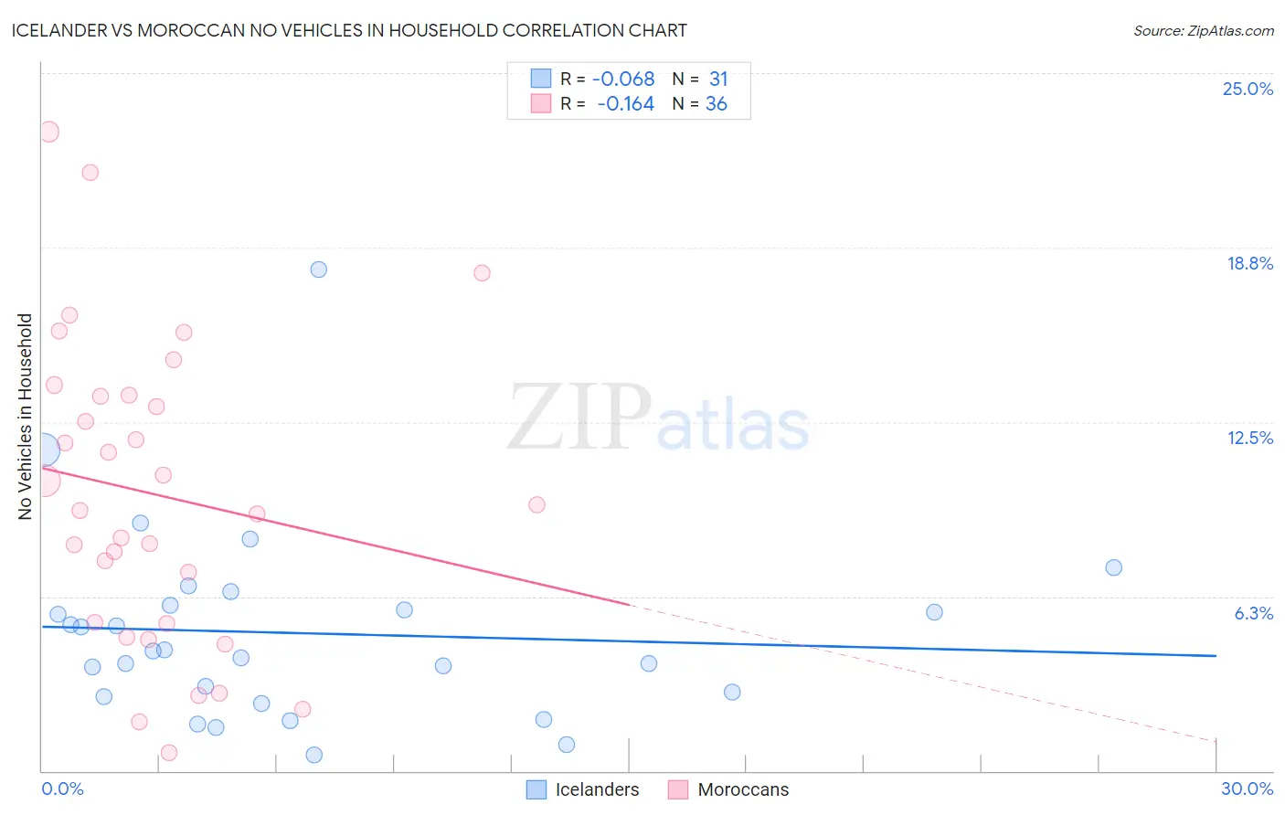 Icelander vs Moroccan No Vehicles in Household