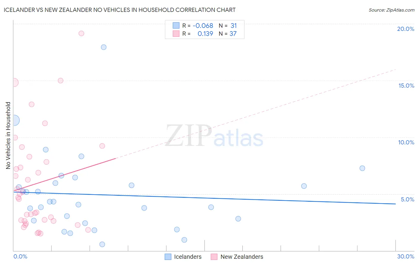 Icelander vs New Zealander No Vehicles in Household