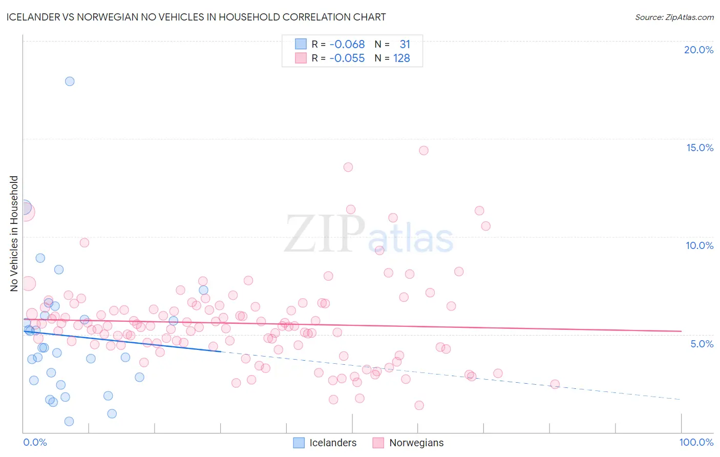 Icelander vs Norwegian No Vehicles in Household