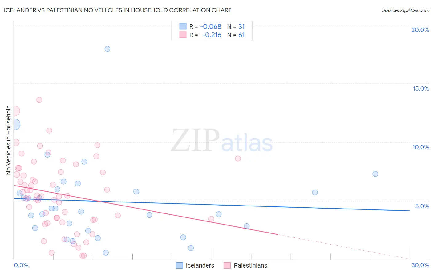 Icelander vs Palestinian No Vehicles in Household