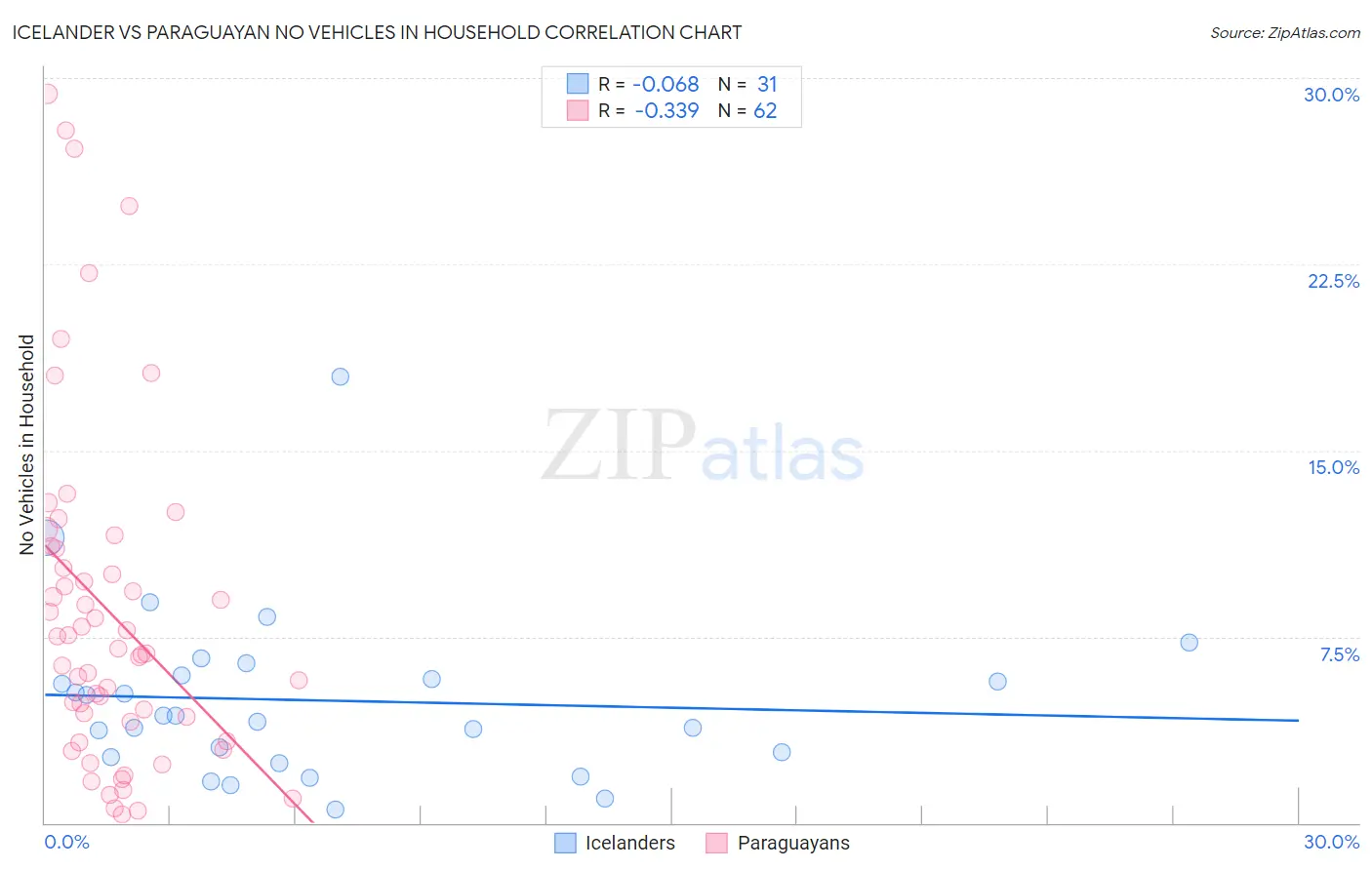 Icelander vs Paraguayan No Vehicles in Household