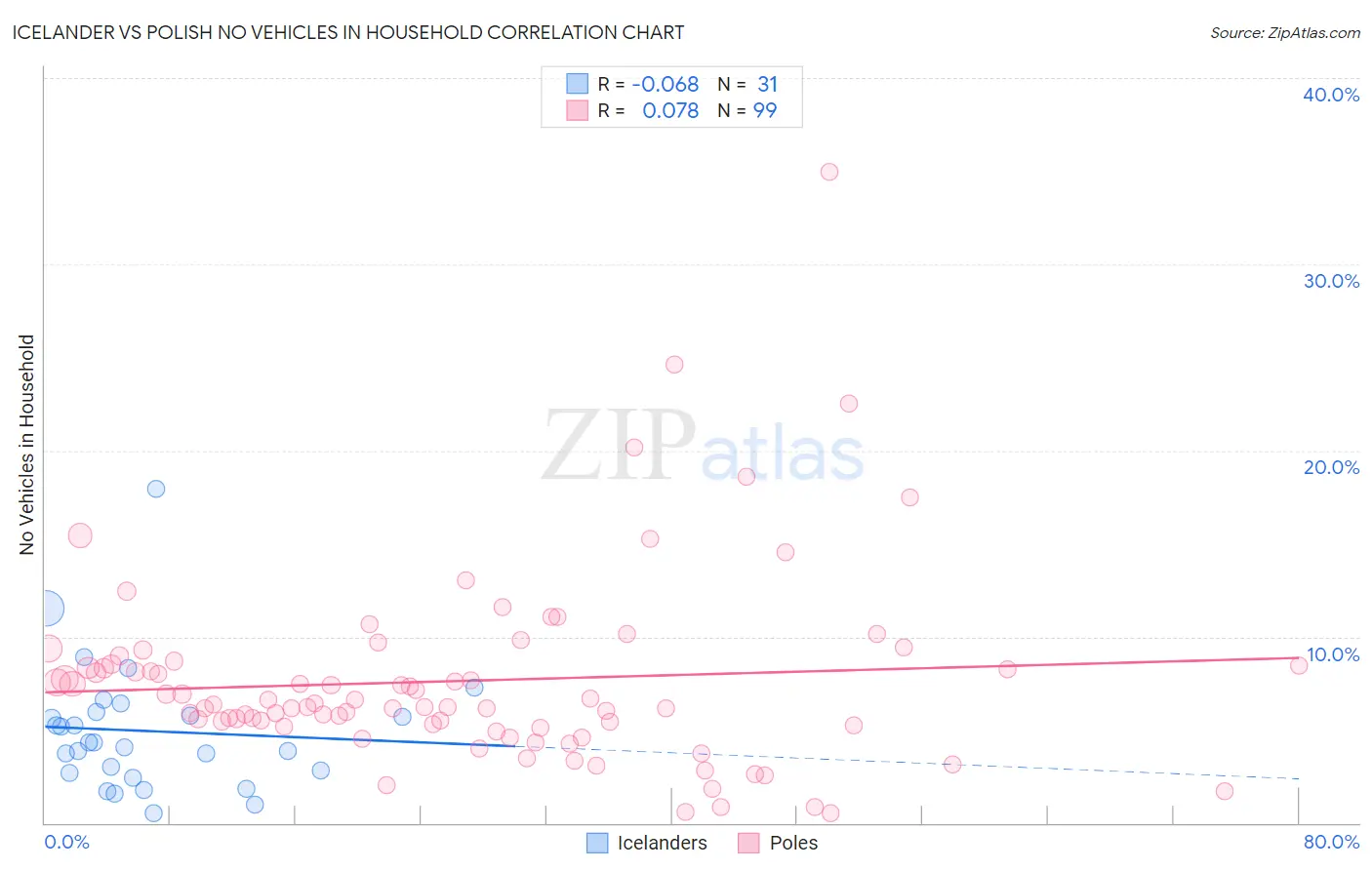 Icelander vs Polish No Vehicles in Household