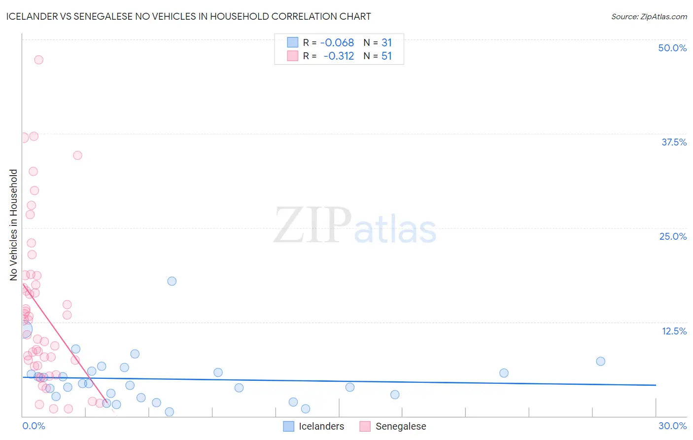 Icelander vs Senegalese No Vehicles in Household