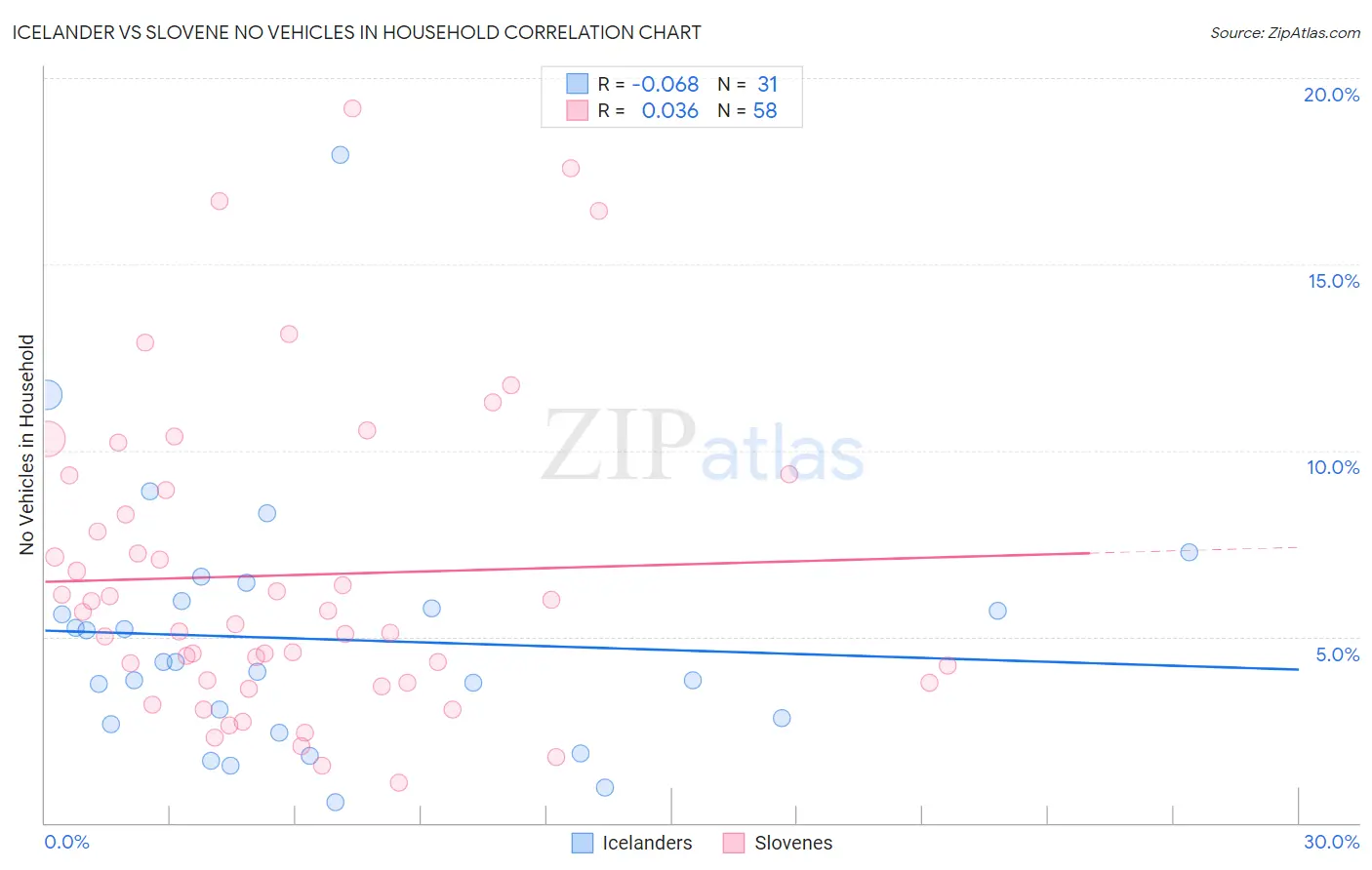 Icelander vs Slovene No Vehicles in Household