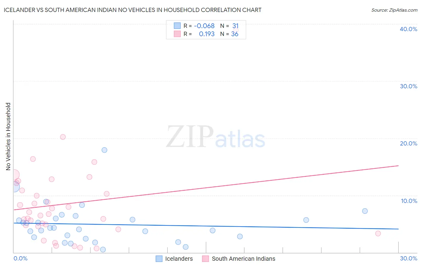 Icelander vs South American Indian No Vehicles in Household