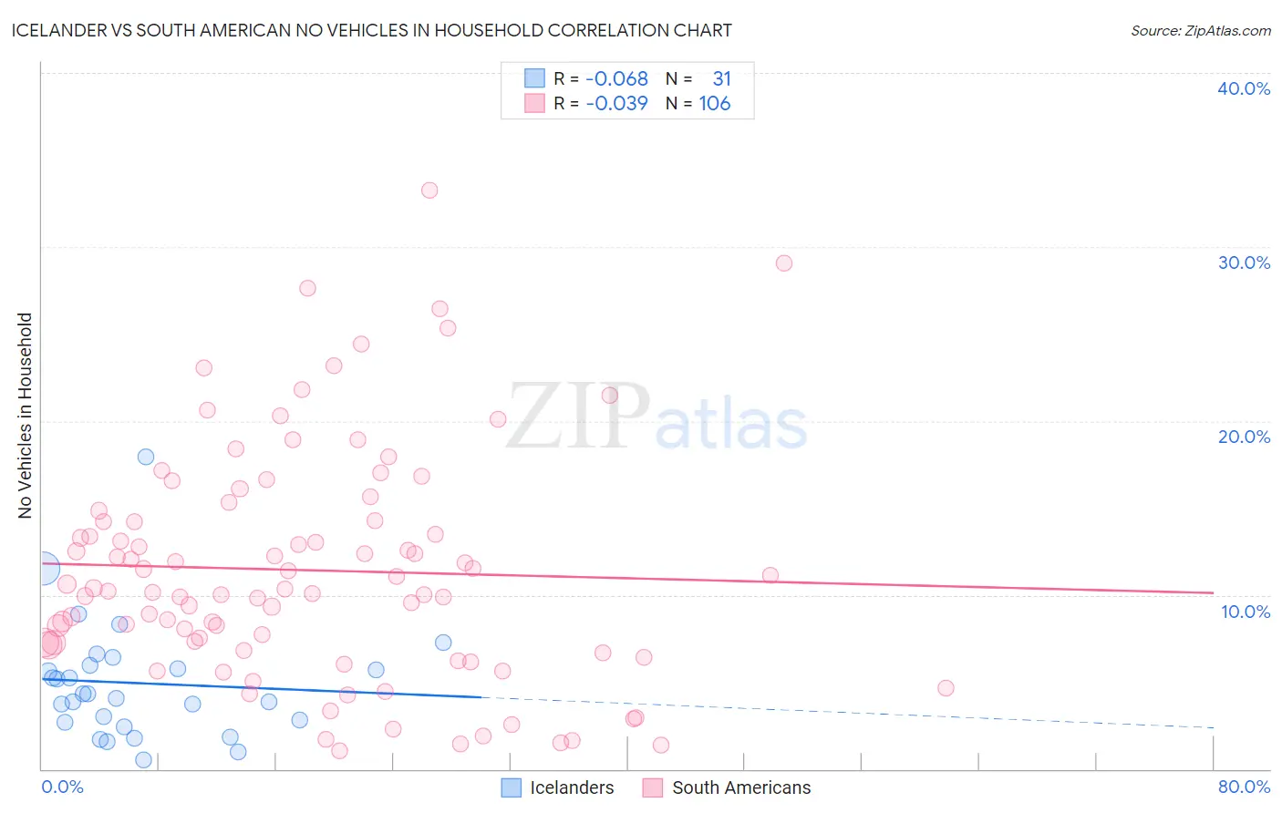Icelander vs South American No Vehicles in Household