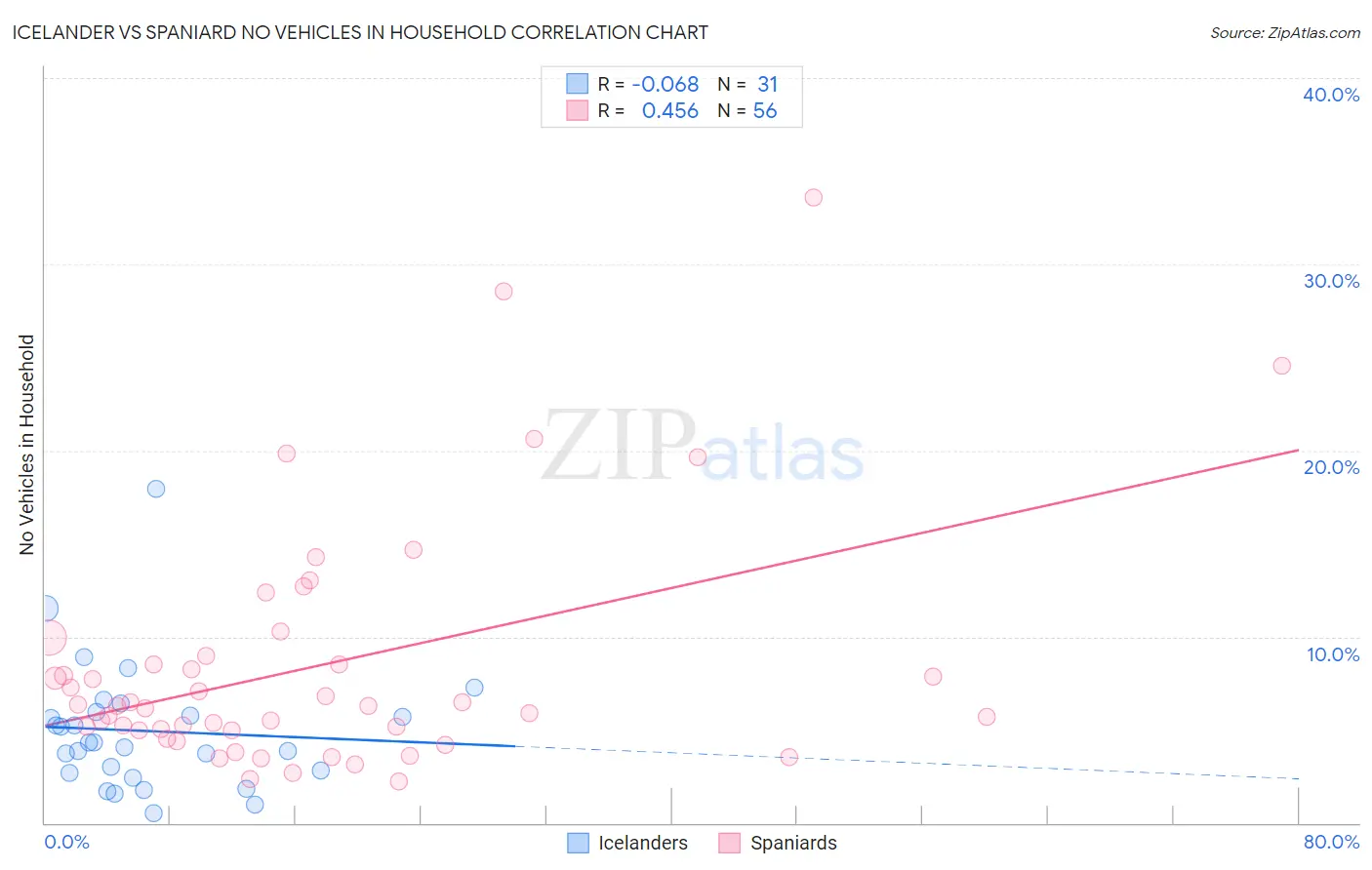 Icelander vs Spaniard No Vehicles in Household