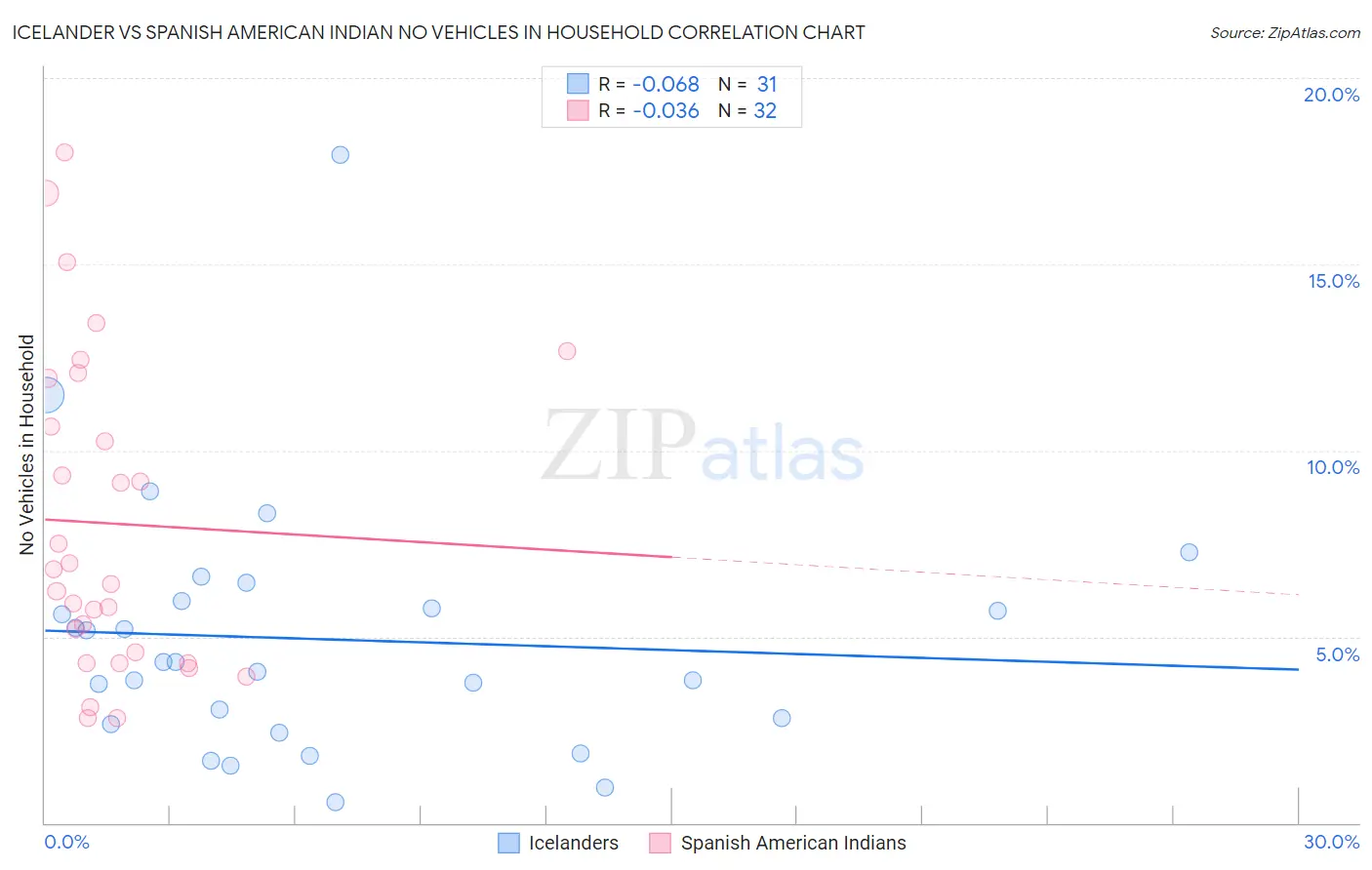 Icelander vs Spanish American Indian No Vehicles in Household