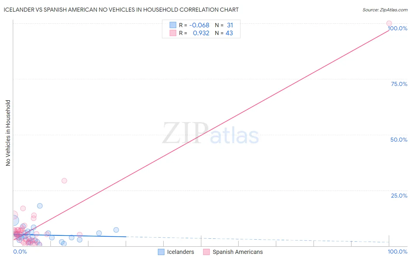 Icelander vs Spanish American No Vehicles in Household