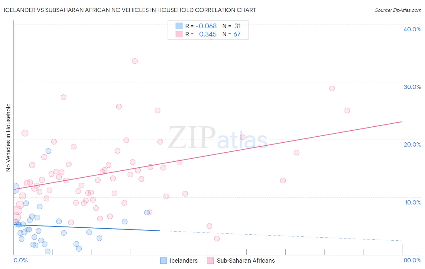 Icelander vs Subsaharan African No Vehicles in Household