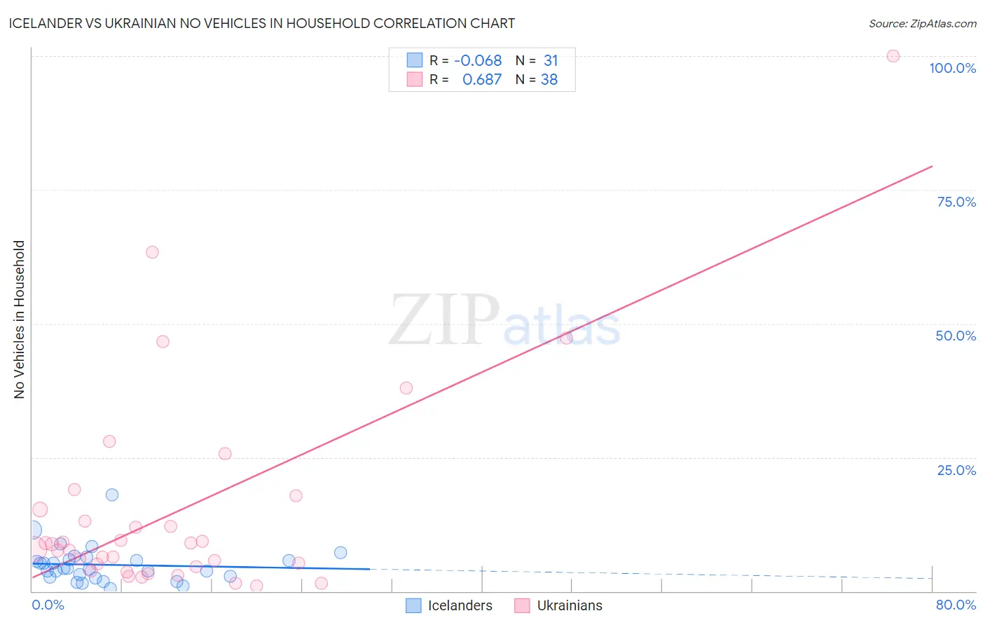 Icelander vs Ukrainian No Vehicles in Household