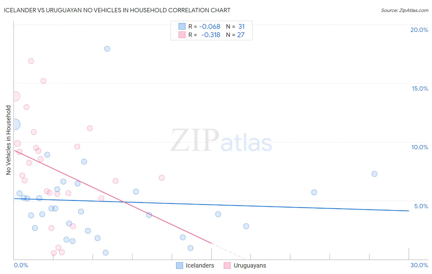 Icelander vs Uruguayan No Vehicles in Household