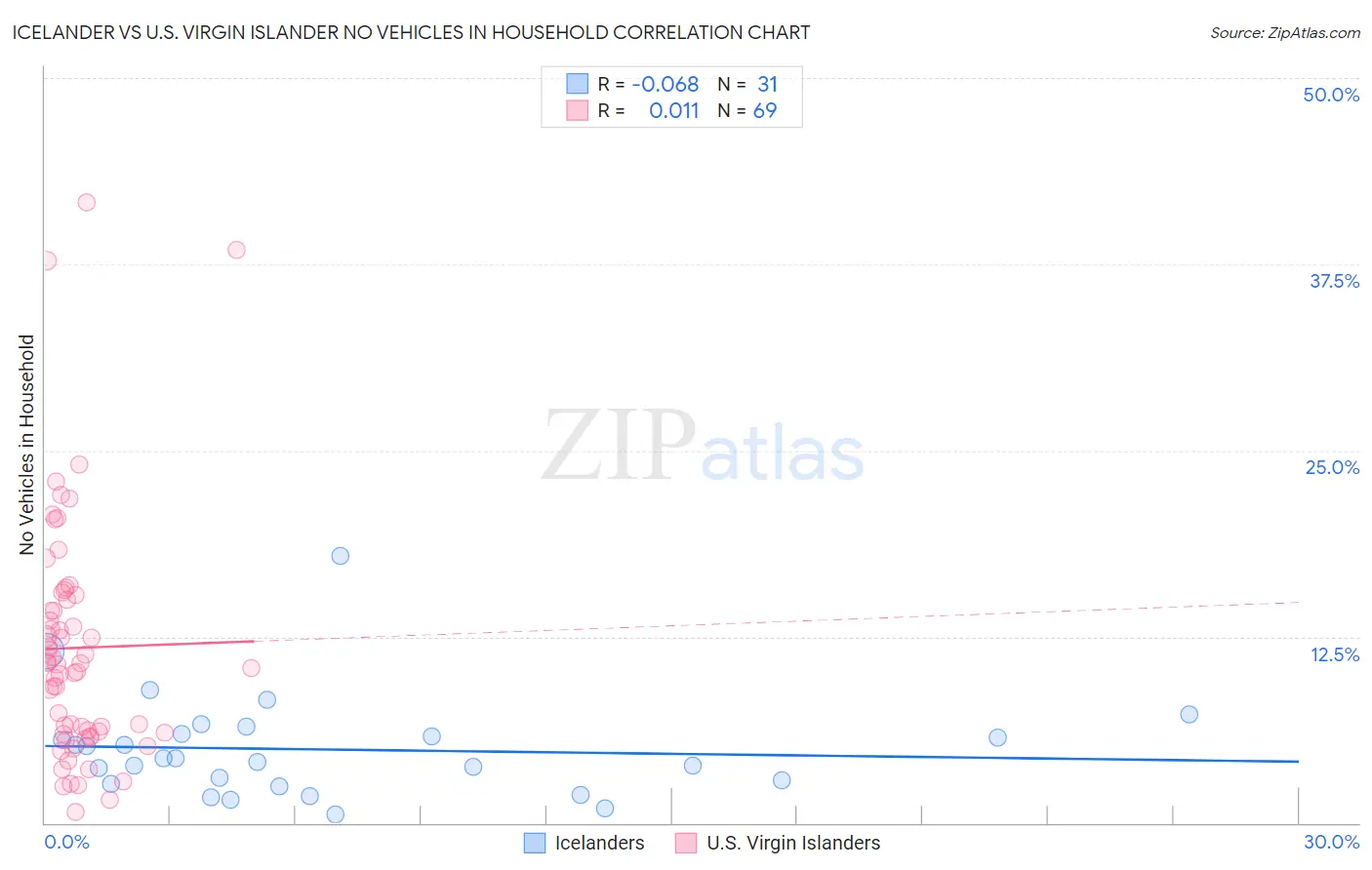 Icelander vs U.S. Virgin Islander No Vehicles in Household