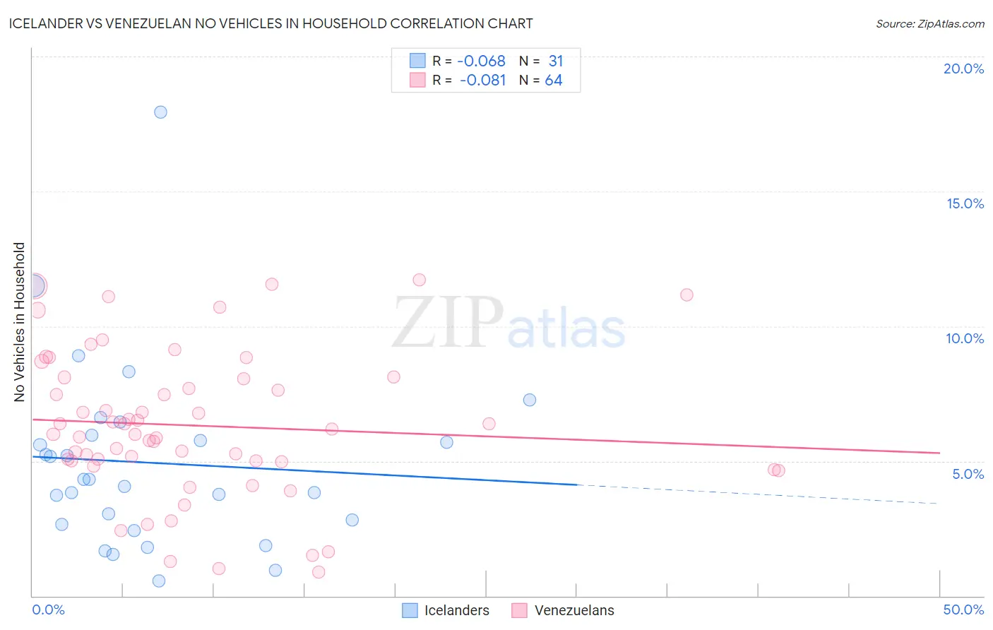 Icelander vs Venezuelan No Vehicles in Household