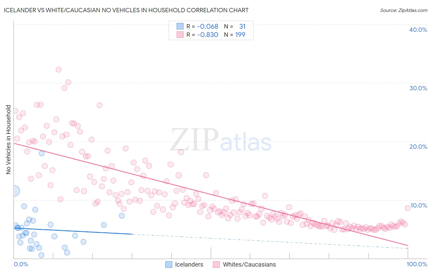 Icelander vs White/Caucasian No Vehicles in Household