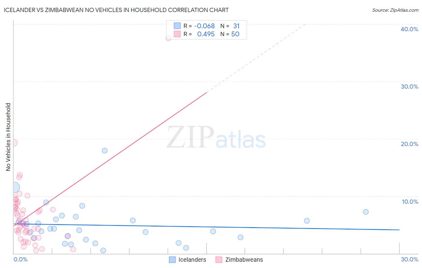 Icelander vs Zimbabwean No Vehicles in Household