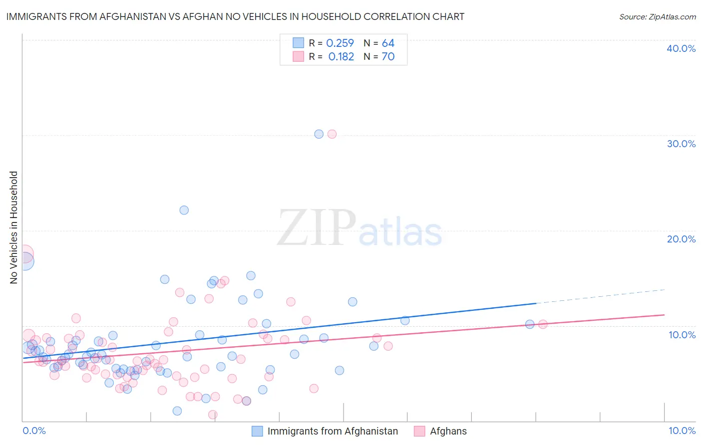 Immigrants from Afghanistan vs Afghan No Vehicles in Household