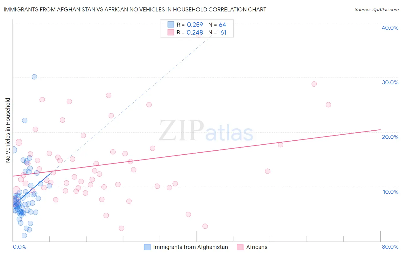 Immigrants from Afghanistan vs African No Vehicles in Household