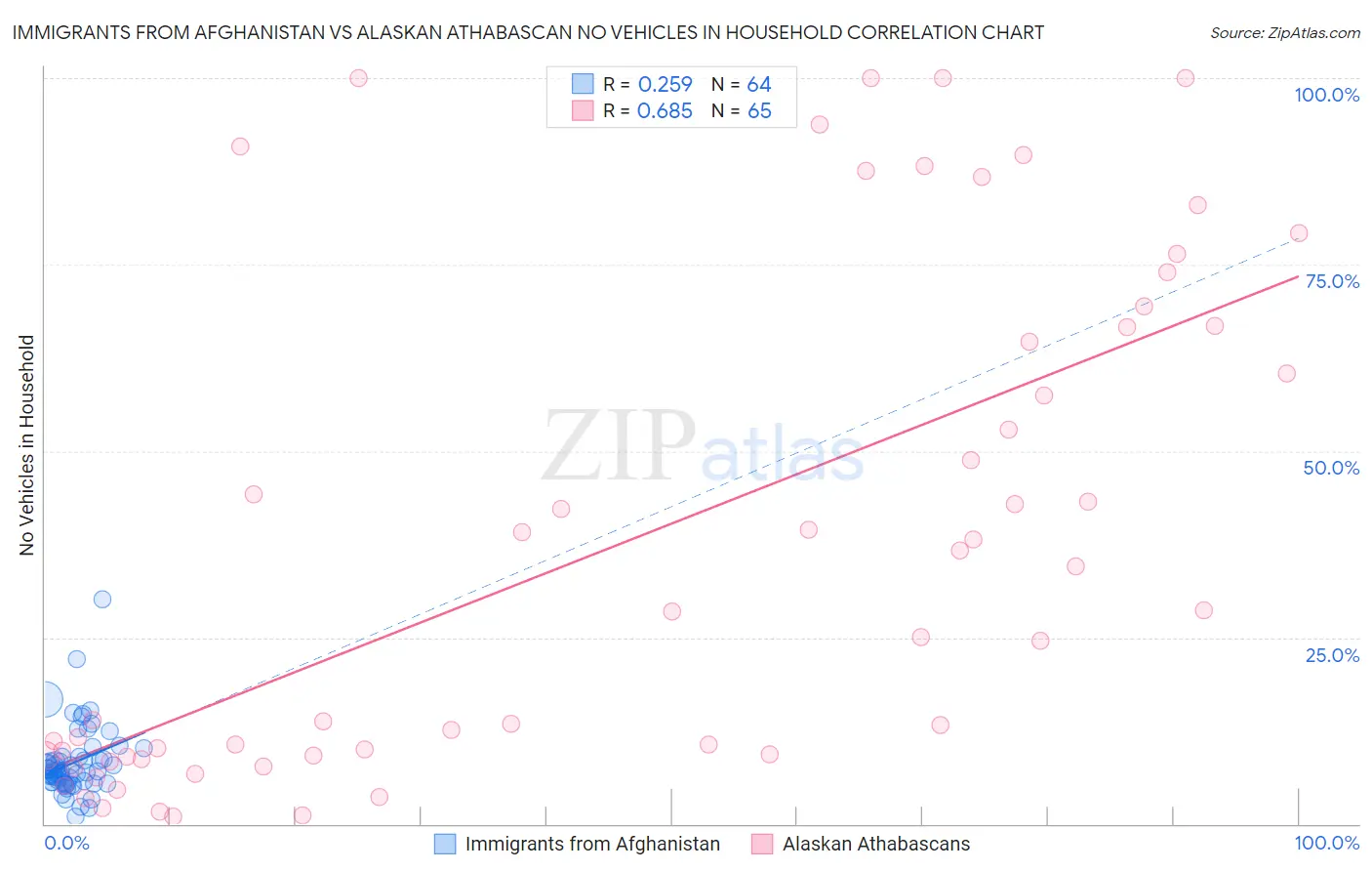 Immigrants from Afghanistan vs Alaskan Athabascan No Vehicles in Household
